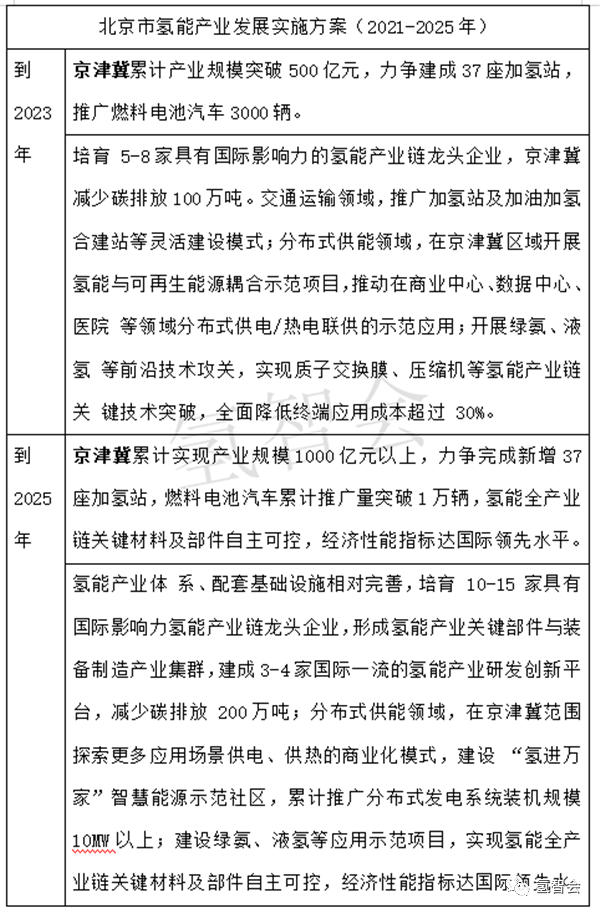 从北京方案 看京津冀氢能如何协同联动？