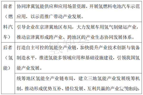 从北京方案 看京津冀氢能如何协同联动？