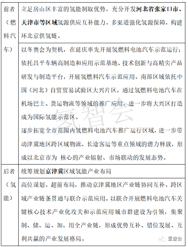从北京方案 看京津冀氢能如何协同联动？