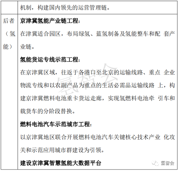 从北京方案 看京津冀氢能如何协同联动？