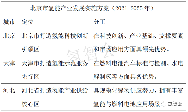 从北京方案 看京津冀氢能如何协同联动？