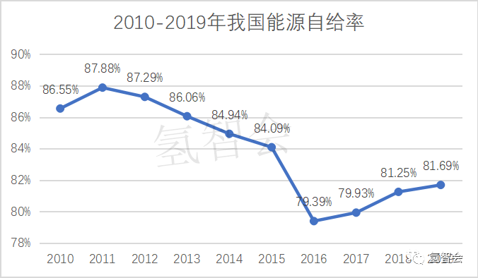 双碳背景下的氢能前景？