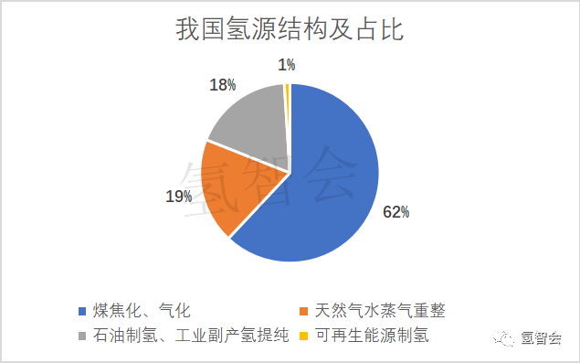 双碳背景下的氢能前景？