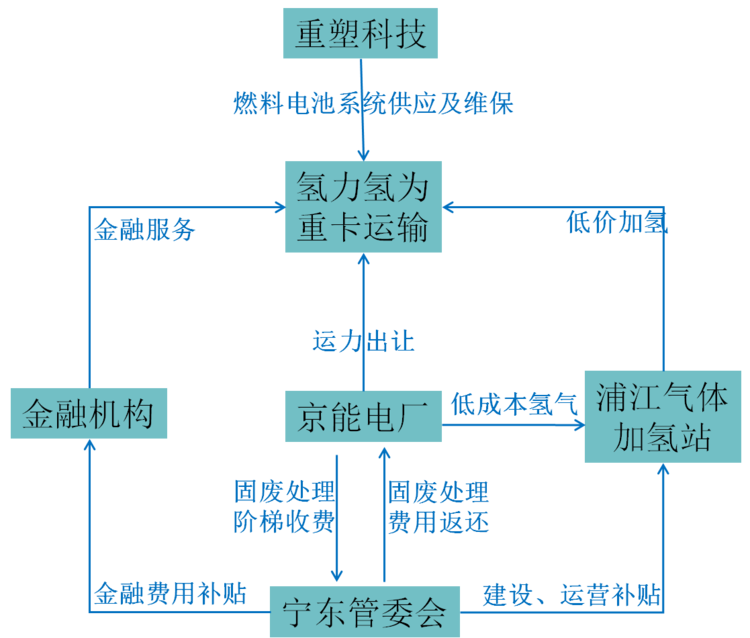 国华能源、美锦等七方联手建宁东可再生氢生态碳中和示范区 宁东还有哪些氢能项目