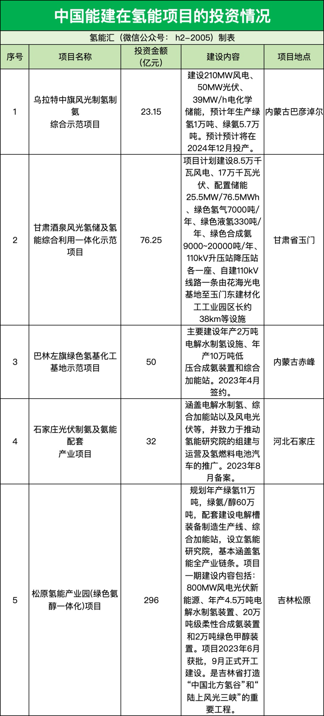 千亿投资瞄向氢能，中国能建氢能阵容强大！