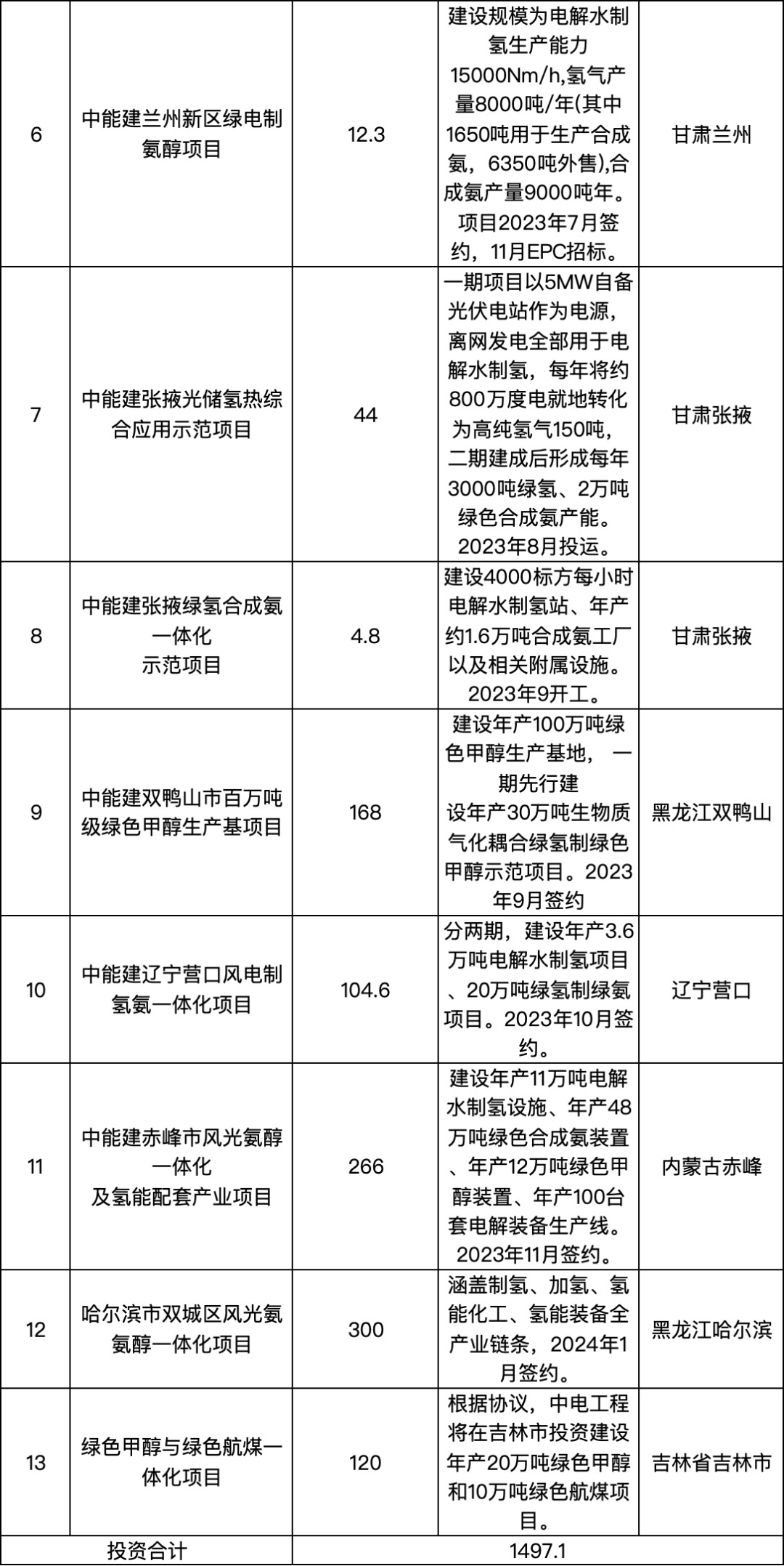 千亿投资瞄向氢能，中国能建氢能阵容强大！