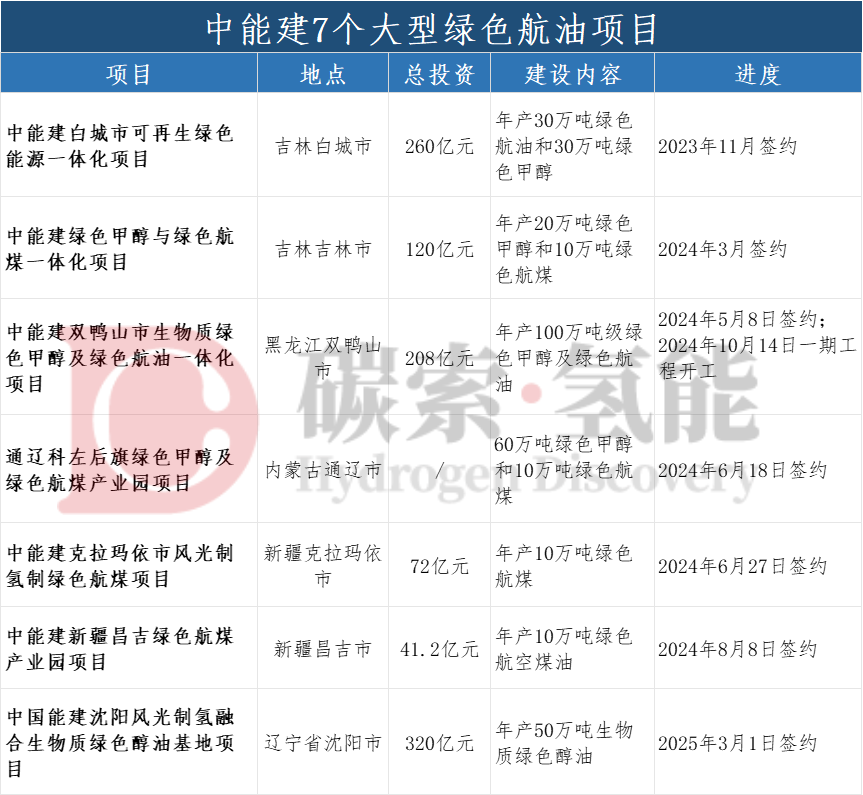 中能建，再签320亿元绿色航油大项目