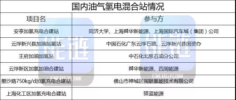 以油养氢、油氢合建！佛山加氢站建设模式是否可借鉴？