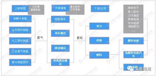 中国四大氢能产业集群汇总一览：京津冀、华东、华南、华中