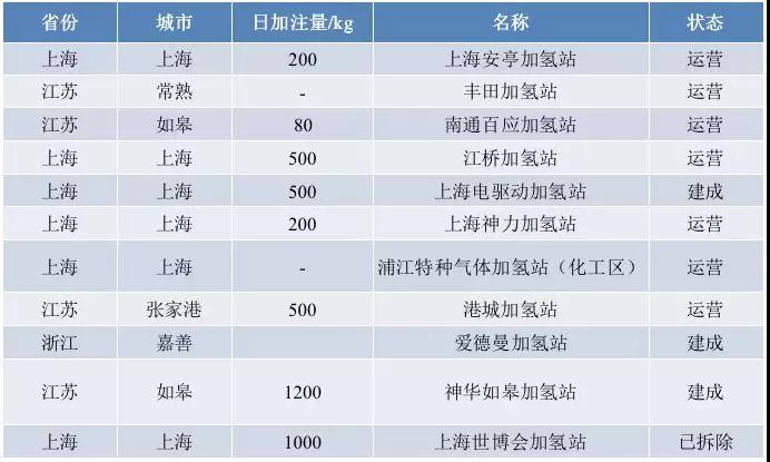 长三角25座加氢站调研