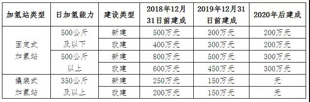 继潍坊加氢站管理办法后 下一个城市是？