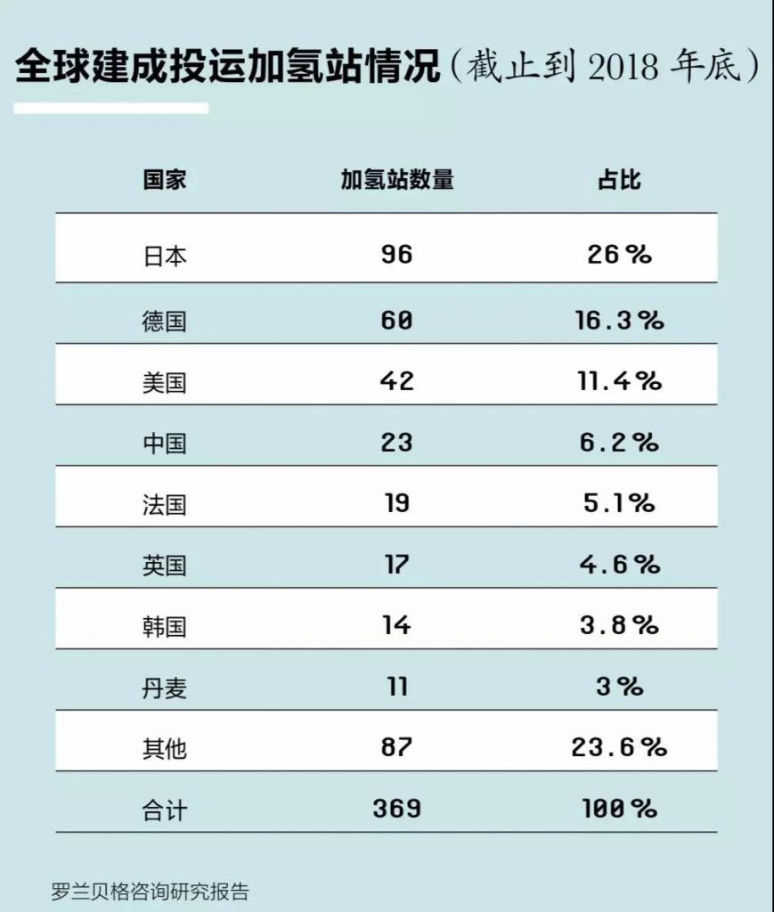 一文读懂国内加氢站现状、困局与出路