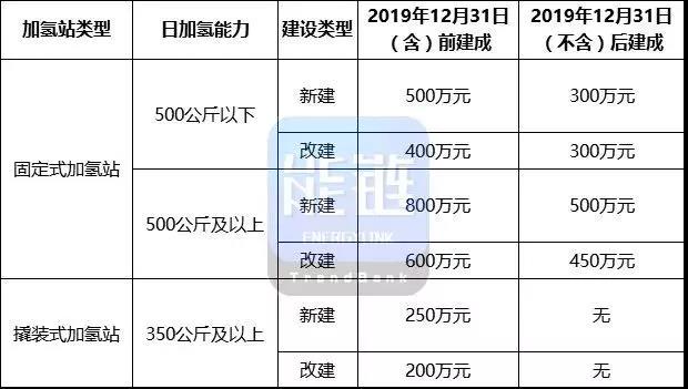 长三角、山西、浙江等11地加氢站规划数量，了解一下！