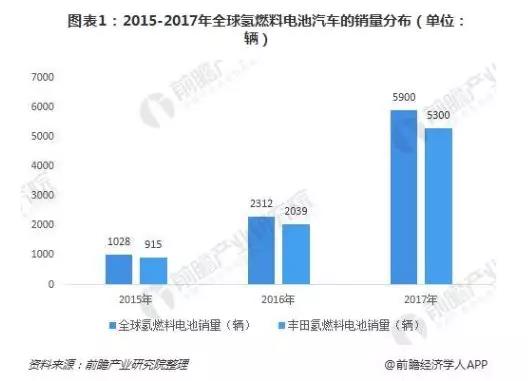 全球氢能源汽车加速市场化 2025年有望超600万辆?